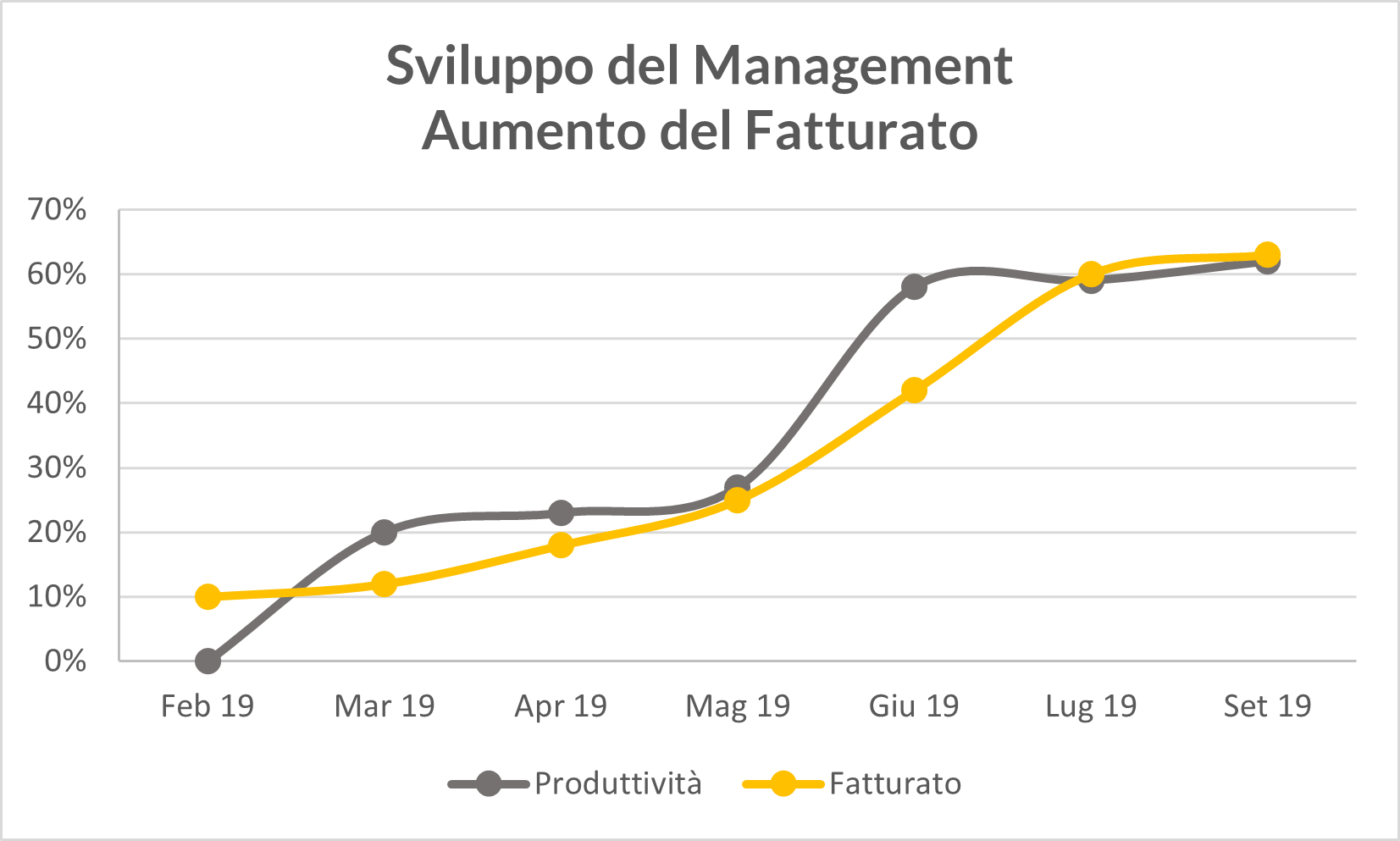Aumento produttività